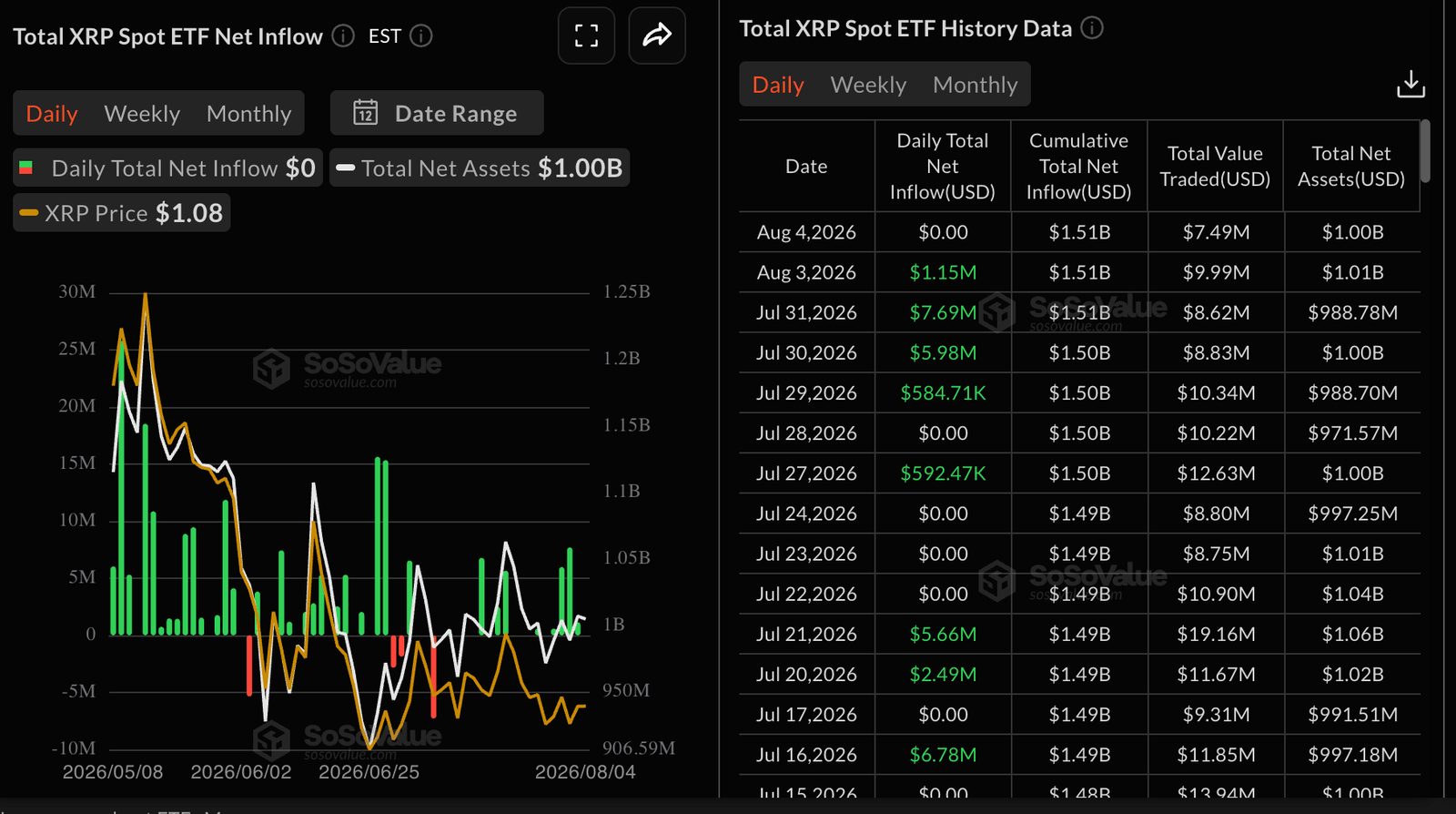 XRP nears $1.00 as ETF flows, retail demand cool | FXStreet