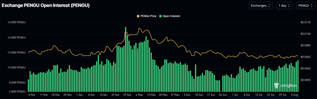 Pudgy Penguins Price Forecast: PENGU eyes breakout as bullish derivatives signals emerge