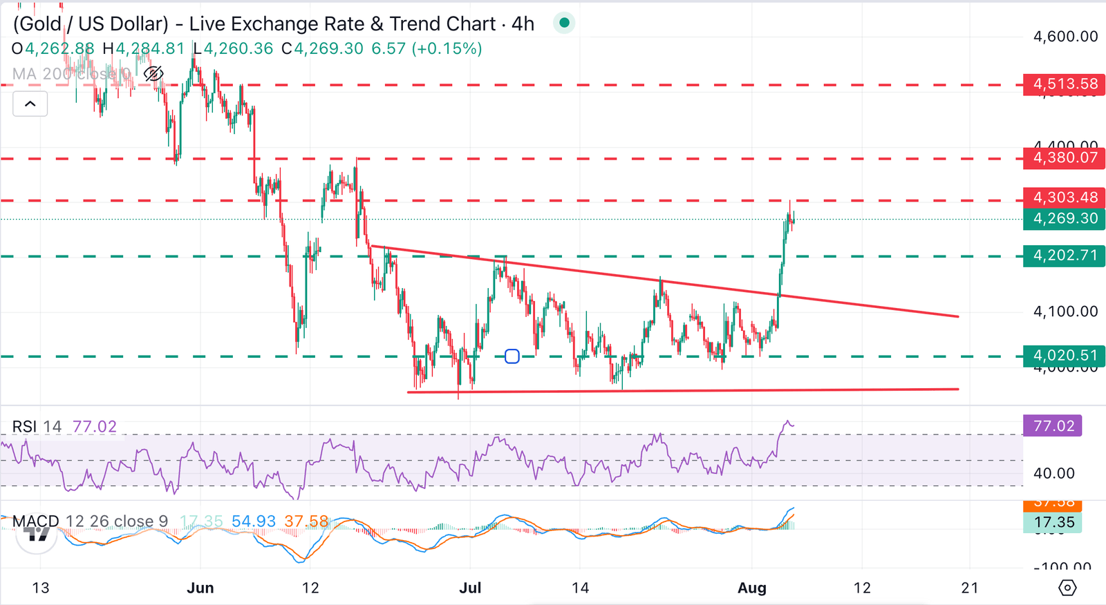 XAU/USD Chart Analysis