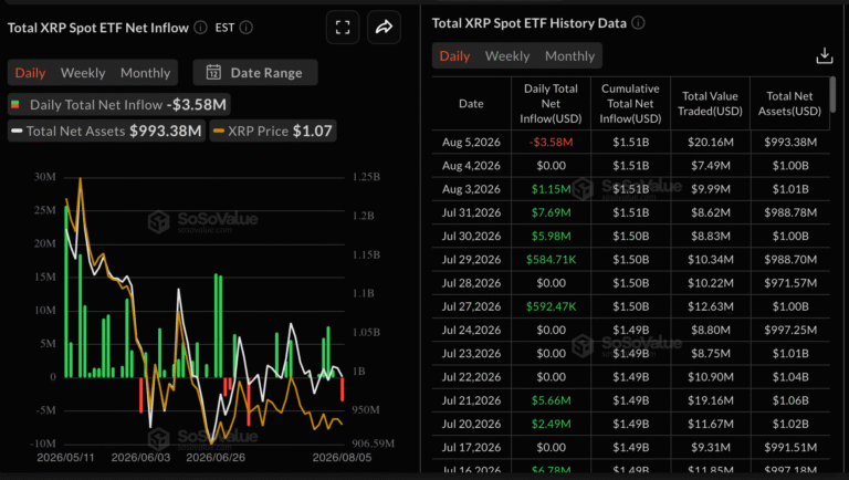 XRP bears eye $1.00 as ETF outflows return | FXStreet