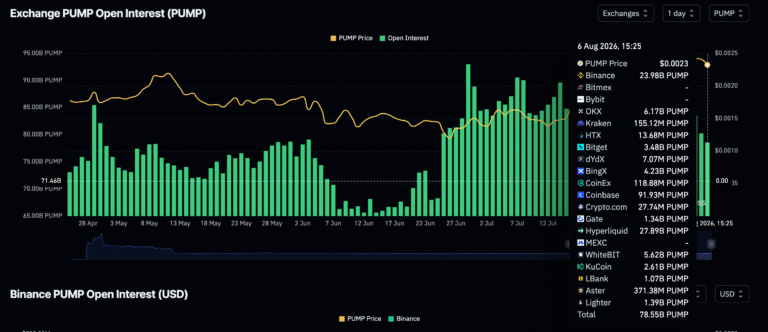 Pump.fun Price Prediction: PUMP trims gains amid fading retail interest