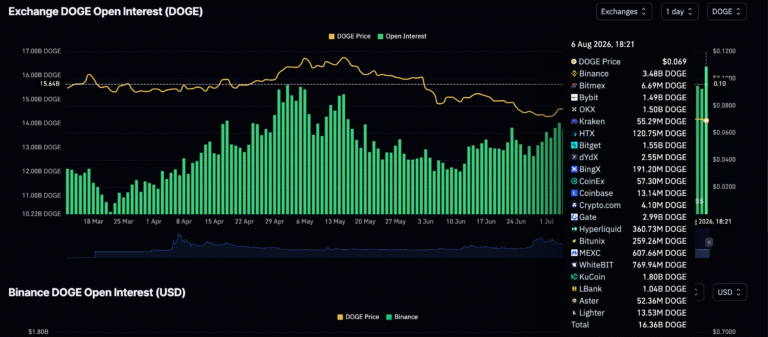 What's driving Dogecoin's sell-off? | FXStreet