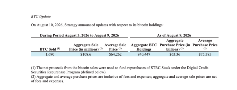 Strategy sells another 1,690 BTC to fund STRC stock buybacks as Bitcoin holds steady