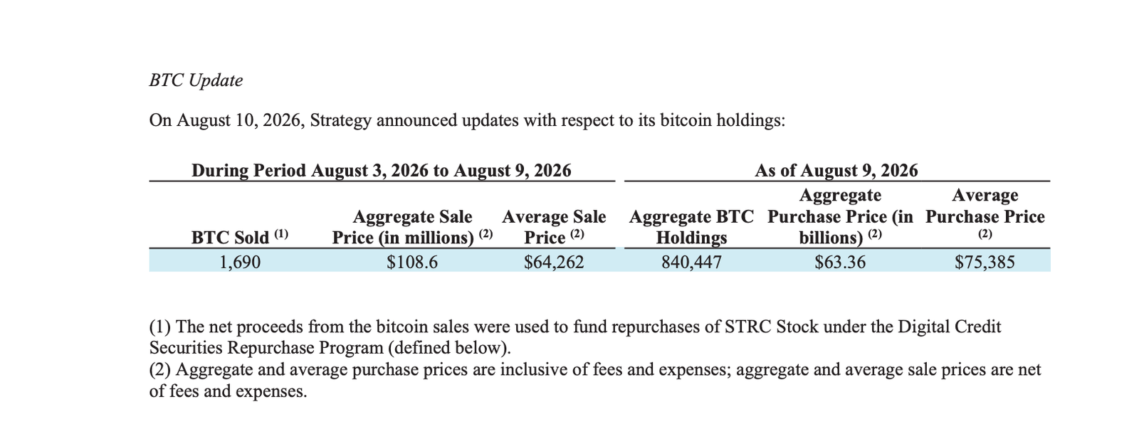 Strategy sells another 1,690 BTC to fund STRC stock buybacks as Bitcoin holds steady