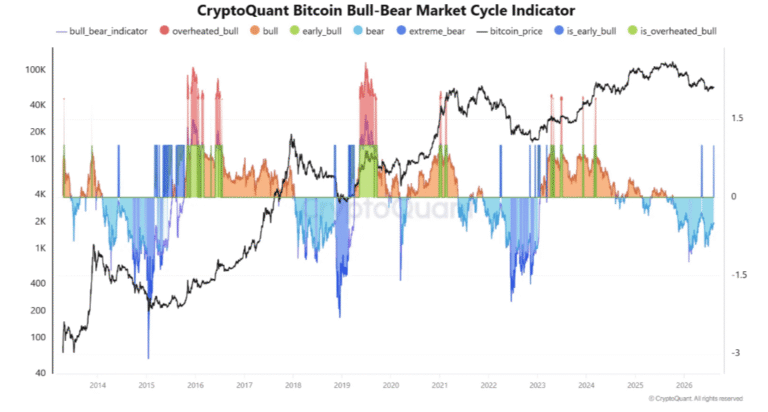 Bitcoin shows early signs of bottom despite lingering market stress | FXStreet
