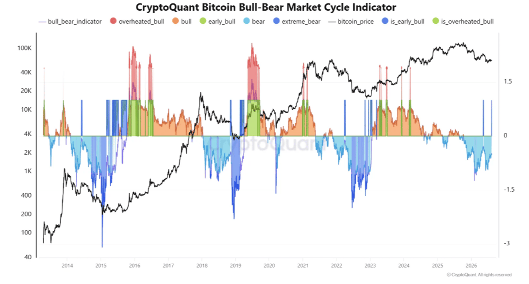 Bitcoin shows early signs of bottom despite lingering market stress | FXStreet