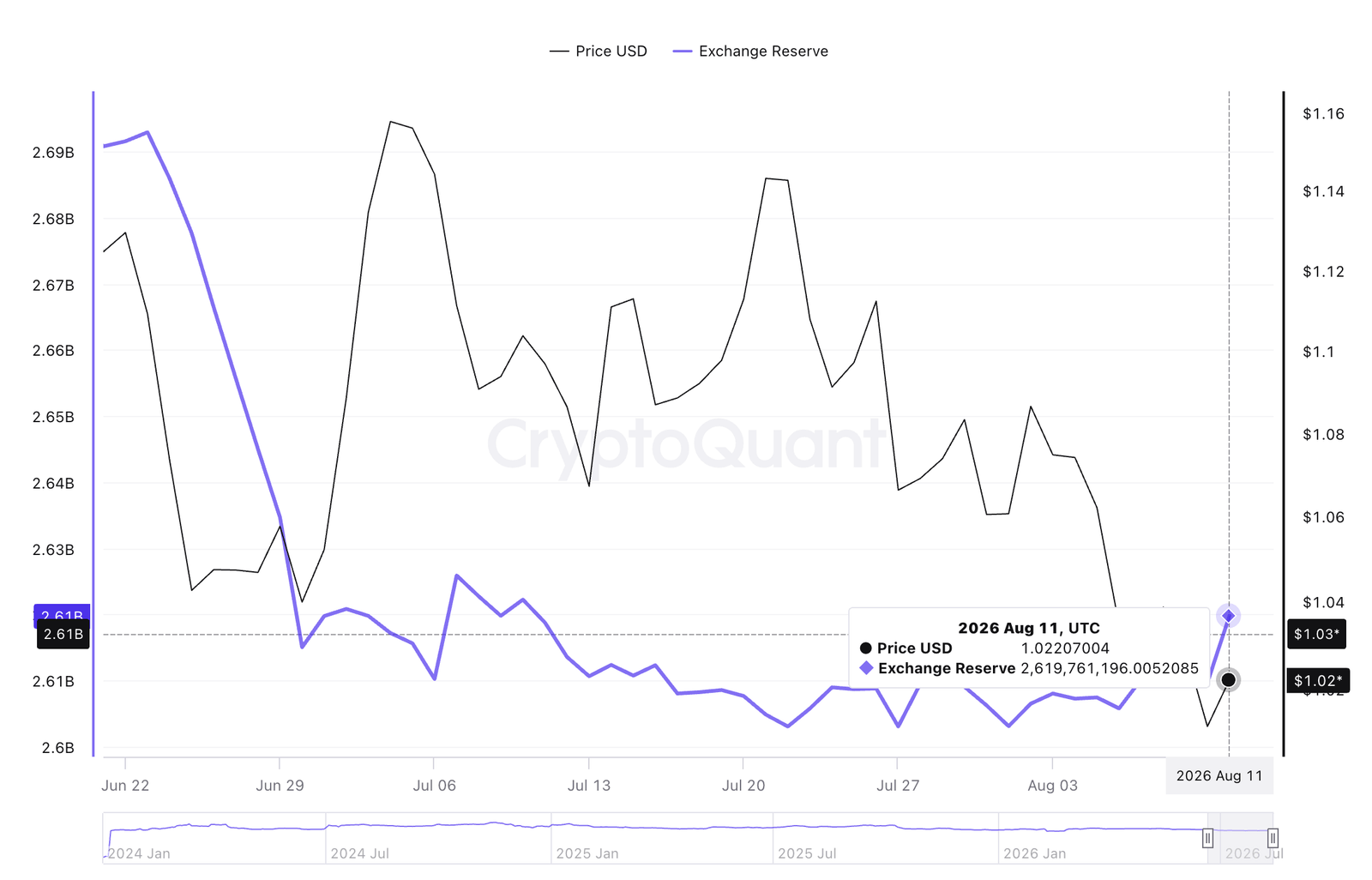Why is XRP lagging recovery despite $1.00 support holding? | FXStreet