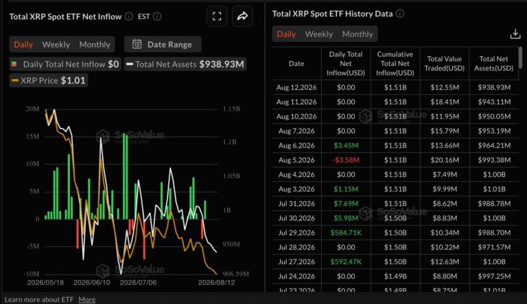 Ripple Price Forecast: XRP recovery lacks momentum as bulls defend $1.00 support
