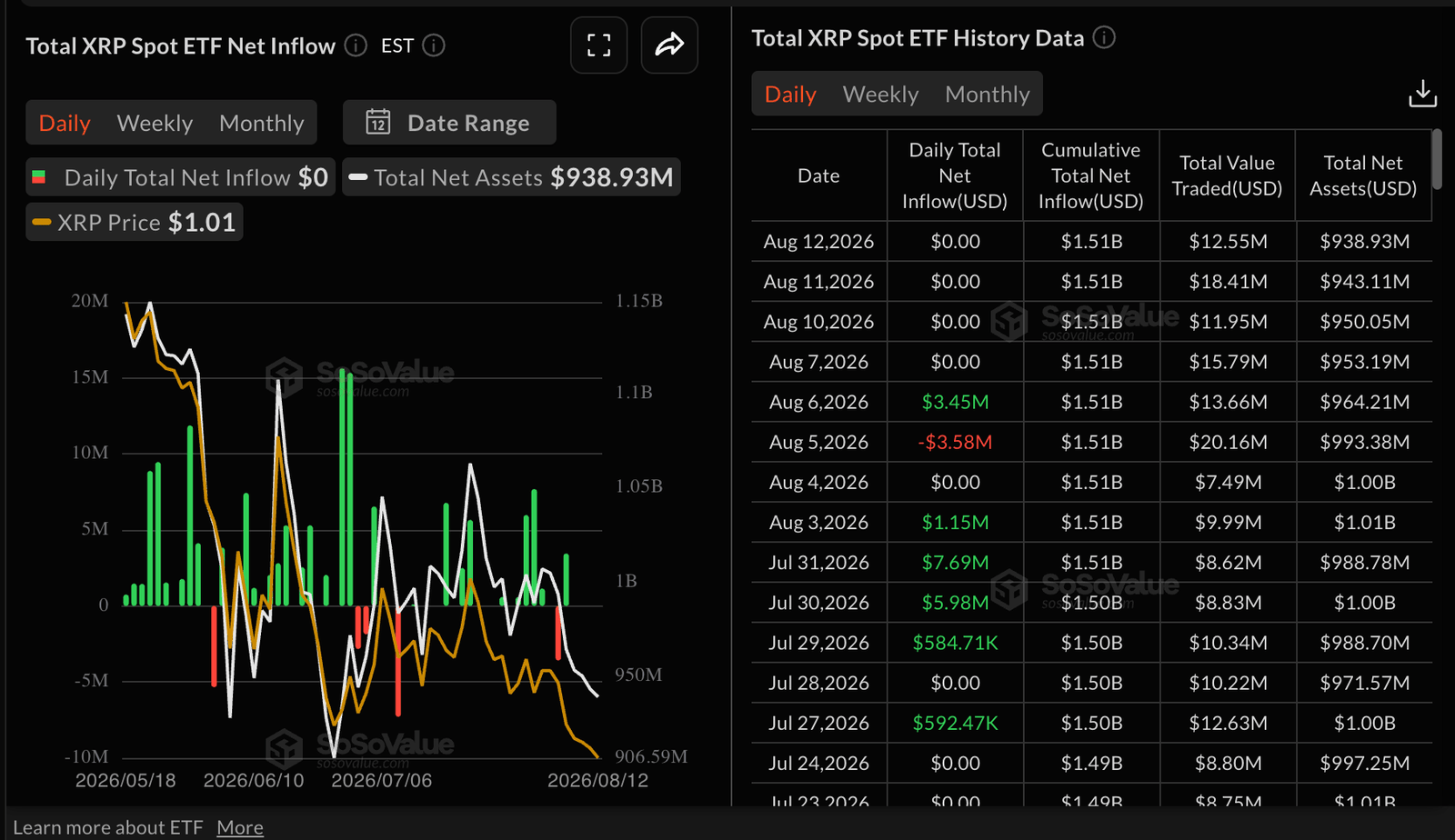 Ripple Price Forecast: XRP recovery lacks momentum as bulls defend $1.00 support