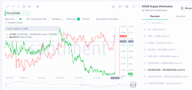 Cryptocurrencies price prediction: XRP, Dogecoin & Bitcoin – American Wrap 13 August | FXStreet