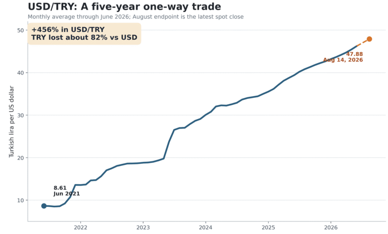 The Lira lit the fire. Indexation, expectations and lost credibility are keeping it alive | FXStreet