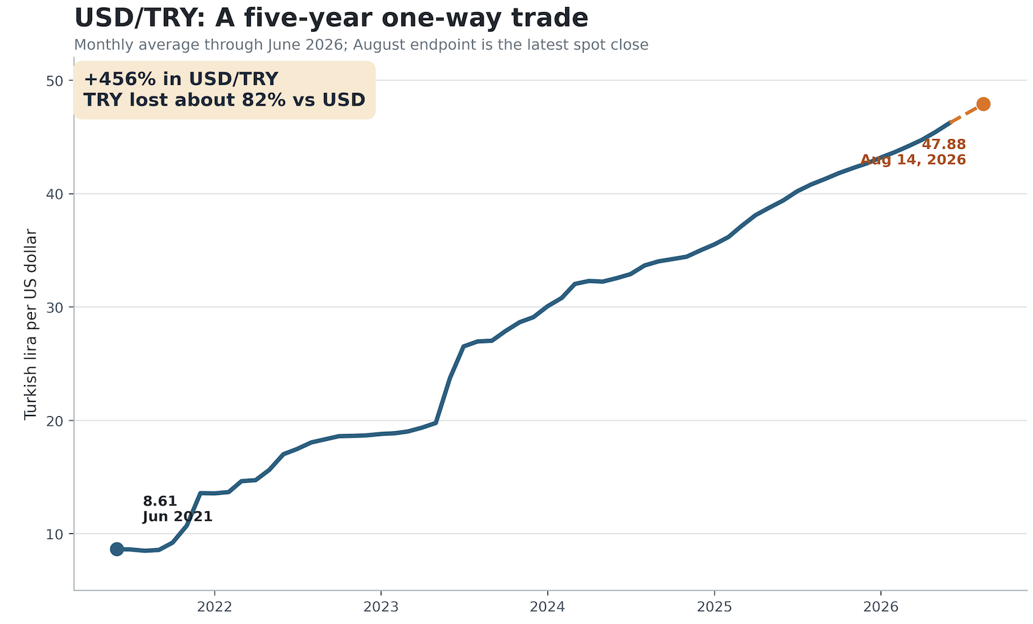 The Lira lit the fire. Indexation, expectations and lost credibility are keeping it alive | FXStreet