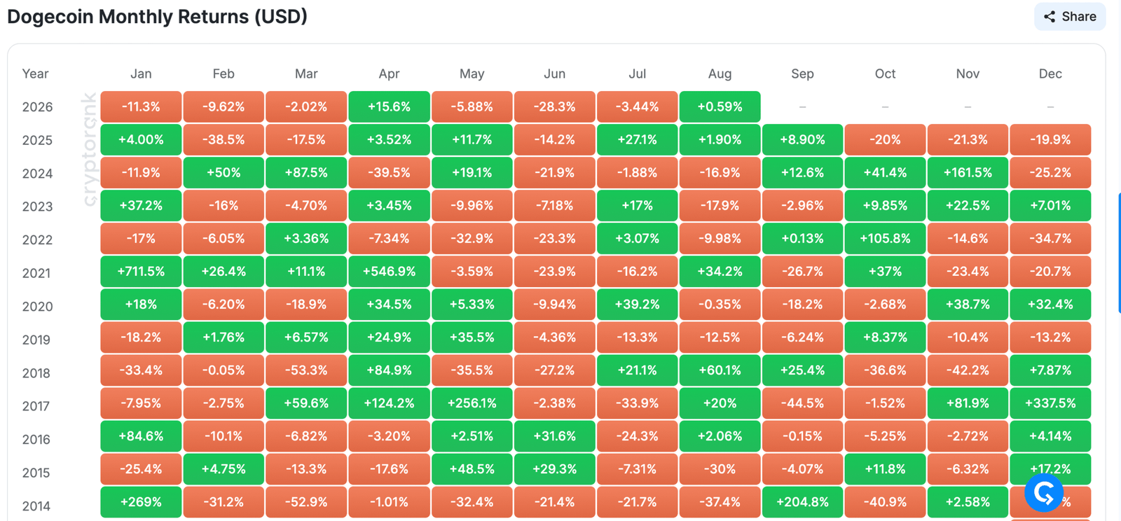 Dogecoin Price Forecast: DOGE eyes modest gains in August