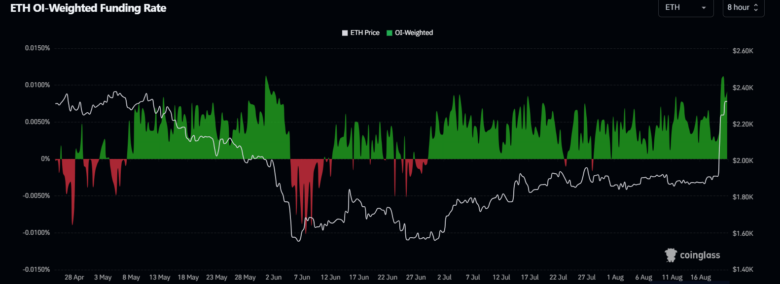 Ethereum Price Forecast: Bulls defend rally above $2,300 despite rising profit-taking | FXStreet