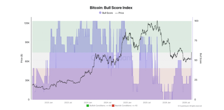 Bitcoin on-chain signals flip bullish, but huge unrealized losses could cap gains