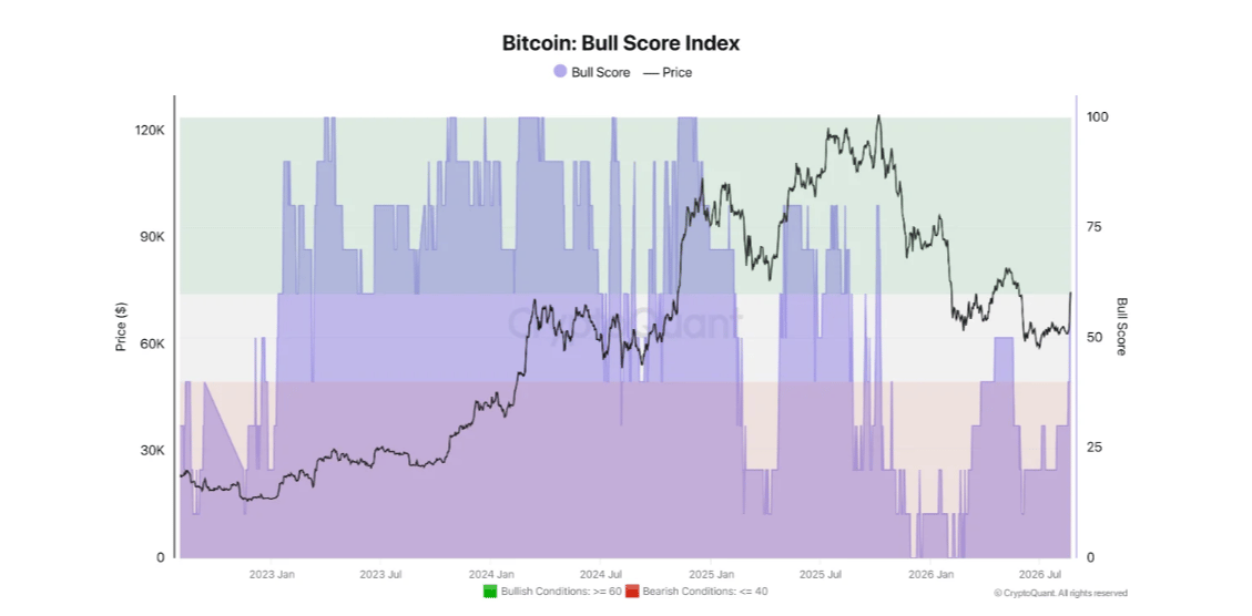 Bitcoin on-chain signals flip bullish, but huge unrealized losses could cap gains