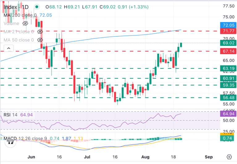 EUR/USD Chart Analysis