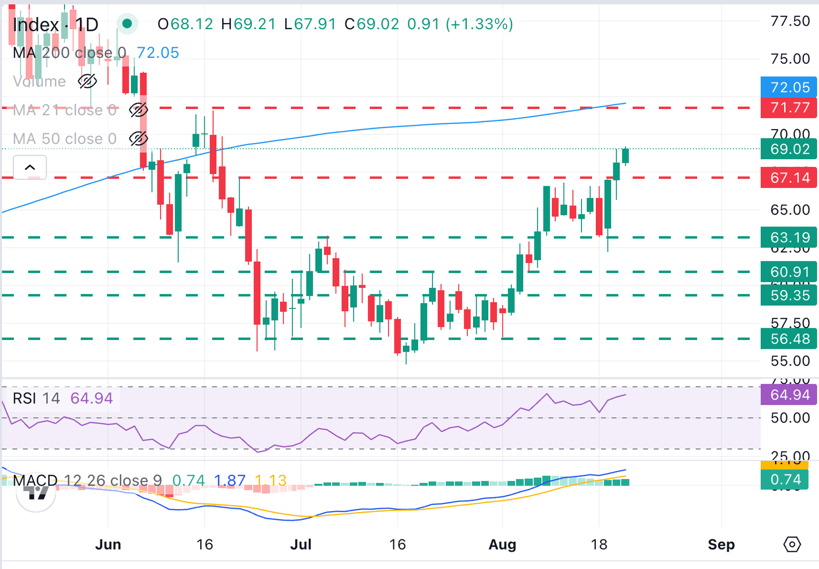 EUR/USD Chart Analysis