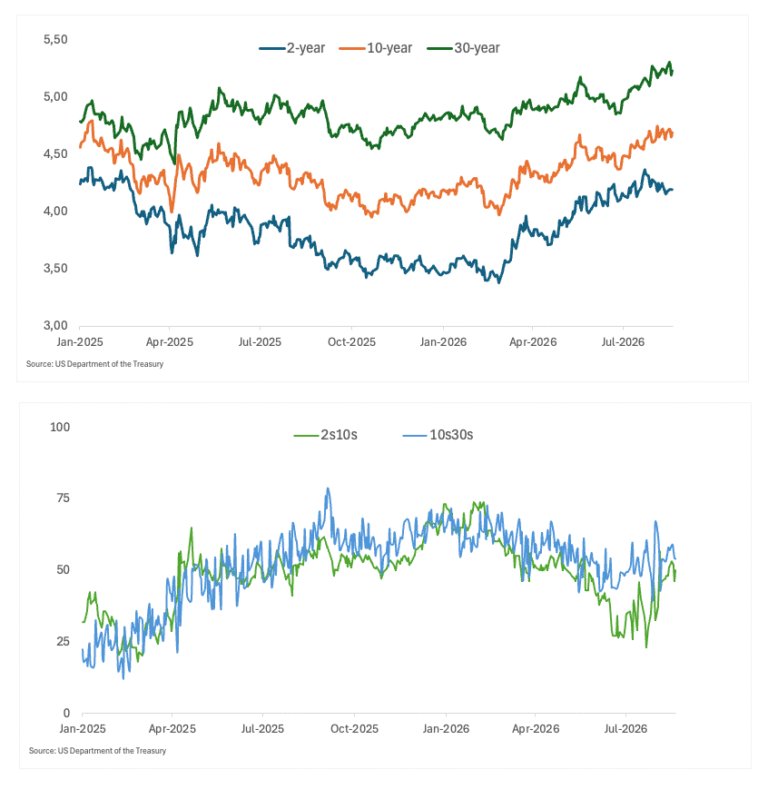 US Dollar Weekly Forecast: The US Dollar’s new enemy is the bond market
