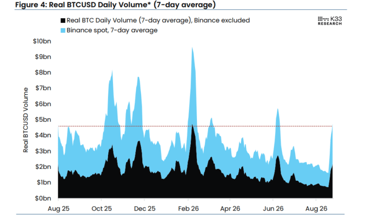 Bitcoin posts strongest weekly gain since November 2024 as market activity surges — K33 | FXStreet