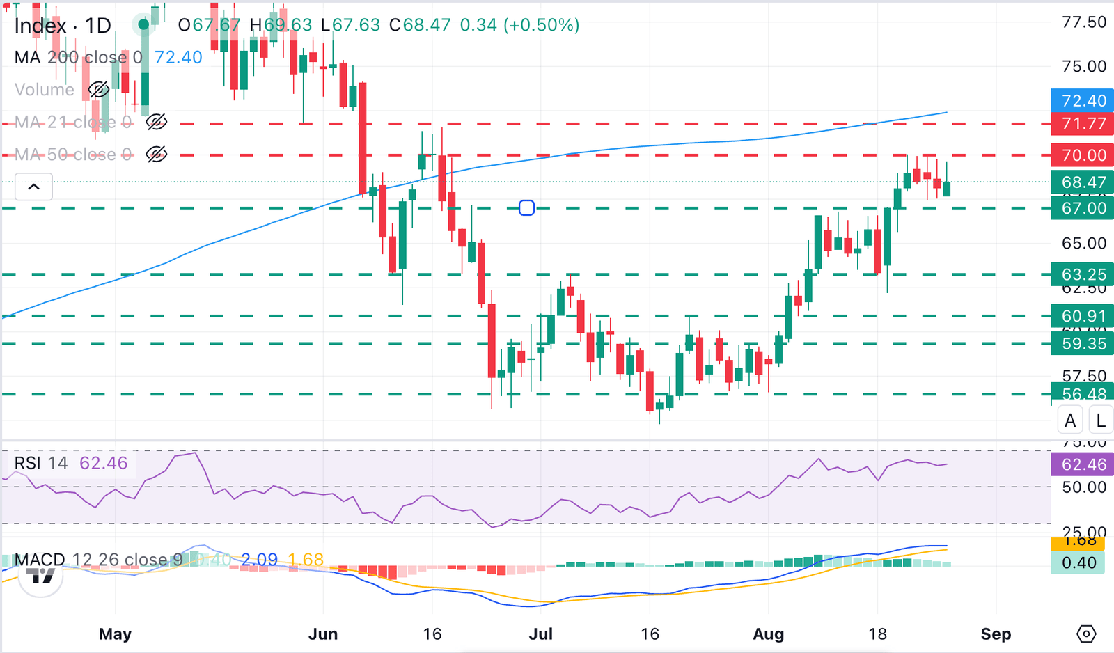 XAG/USD Chart Analysis