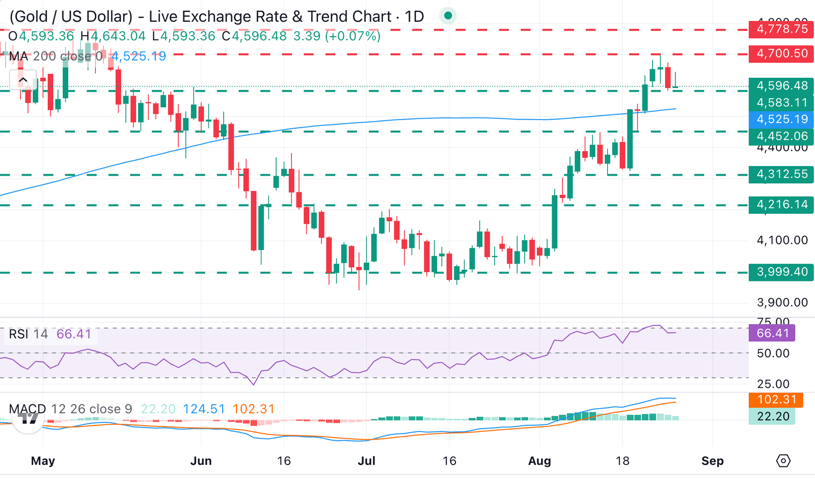XAU/USD Chart Analysis