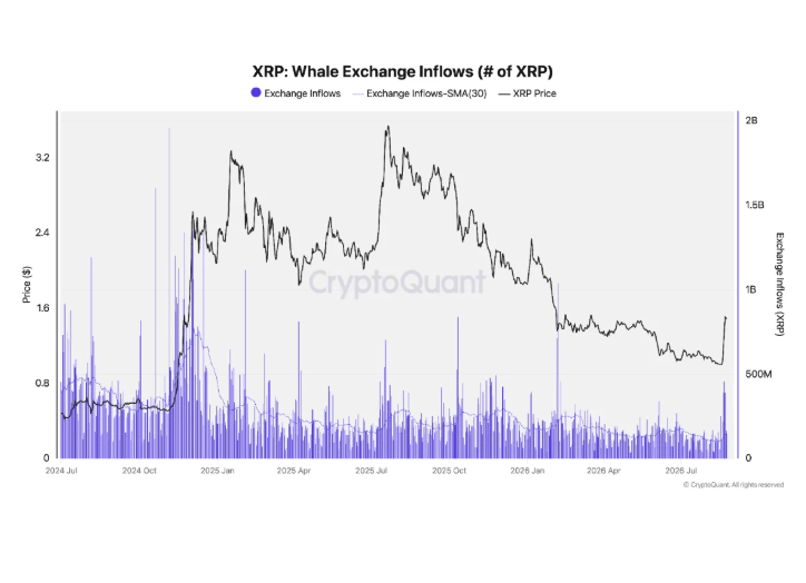 XRP rebounds above $1.40 as whales buy | FXStreet