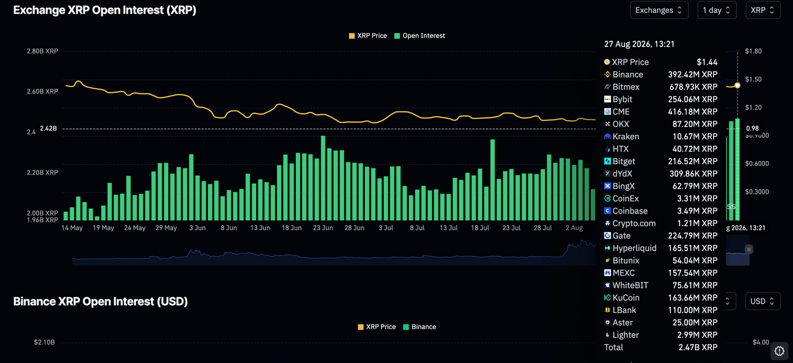 Ripple and Stellar Outlook: XRP and XLM defend key levels, but recovery lags