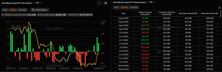 Bitcoin Weekly Forecast: Billions in ETF inflows push BTC toward decisive breakout | FXStreet
