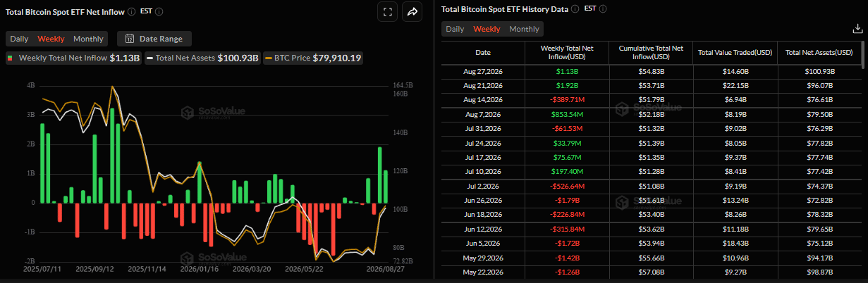 Bitcoin Weekly Forecast: Billions in ETF inflows push BTC toward decisive breakout | FXStreet