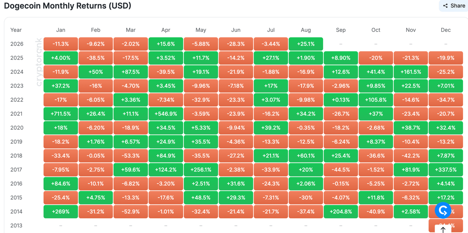 Dogecoin Price Forecast: DOGE pullback extends after August rally to three-month high