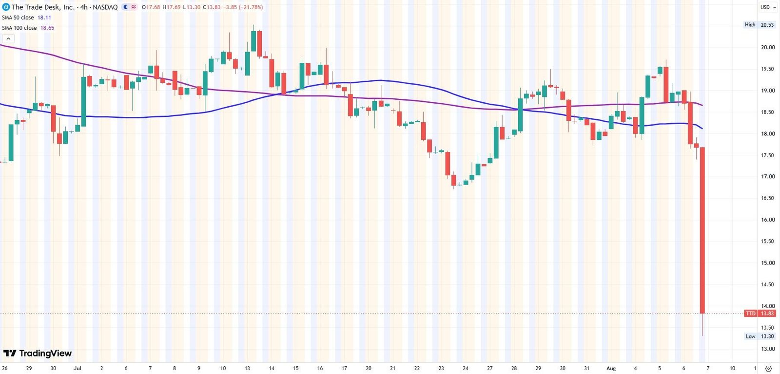 The Trade Desk Q2 earnings chart