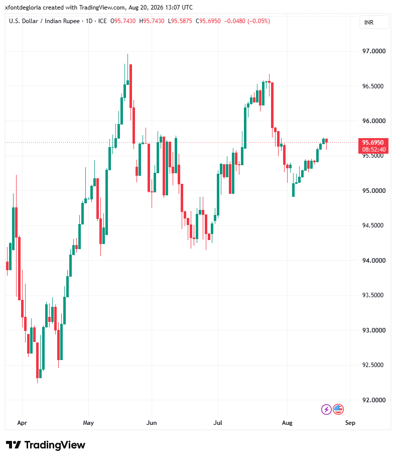 USD/INR daily chart. Source: TradingView.