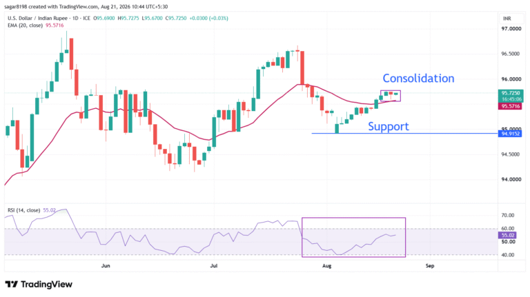 Why is the Indian Rupee declining this week despite the US Dollar plunging to a three-month low? | FXStreet