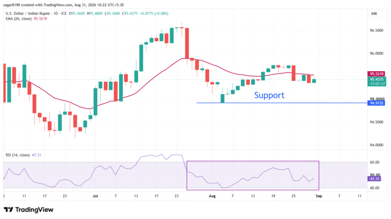 Indian Rupee faces headwinds from Middle East risks, hawkish Fed bets | FXStreet