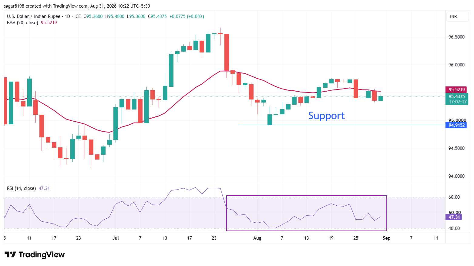 Indian Rupee faces headwinds from Middle East risks, hawkish Fed bets | FXStreet