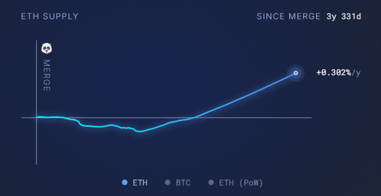 Can EIP-8363 save Ethereum's ultrasound money thesis, or is the damage already done? | FXStreet