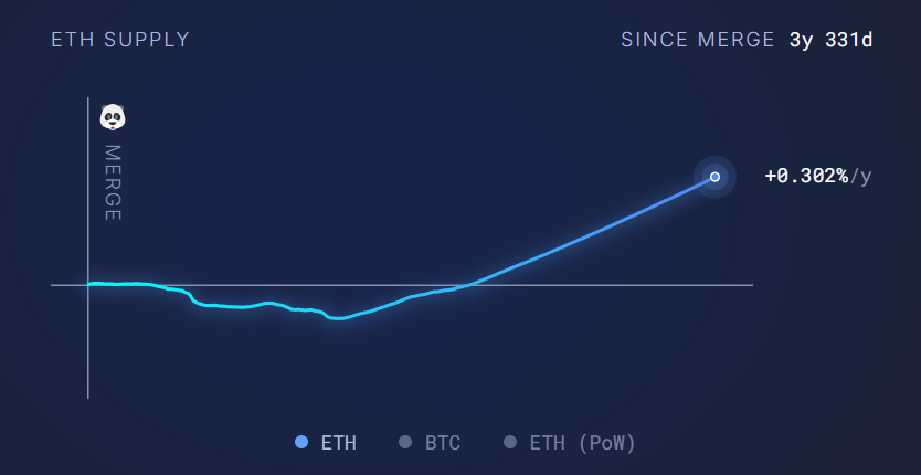 Can EIP-8363 save Ethereum's ultrasound money thesis, or is the damage already done? | FXStreet