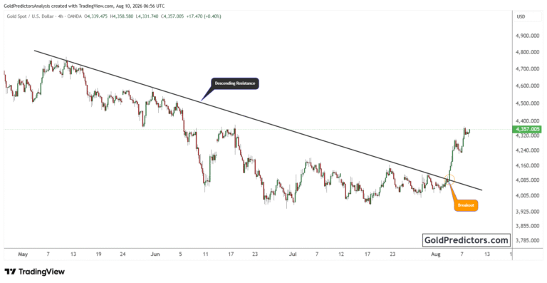 Gold Chart