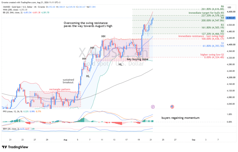 Gold breaks $4,550 as Dollar weakness offsets higher yields