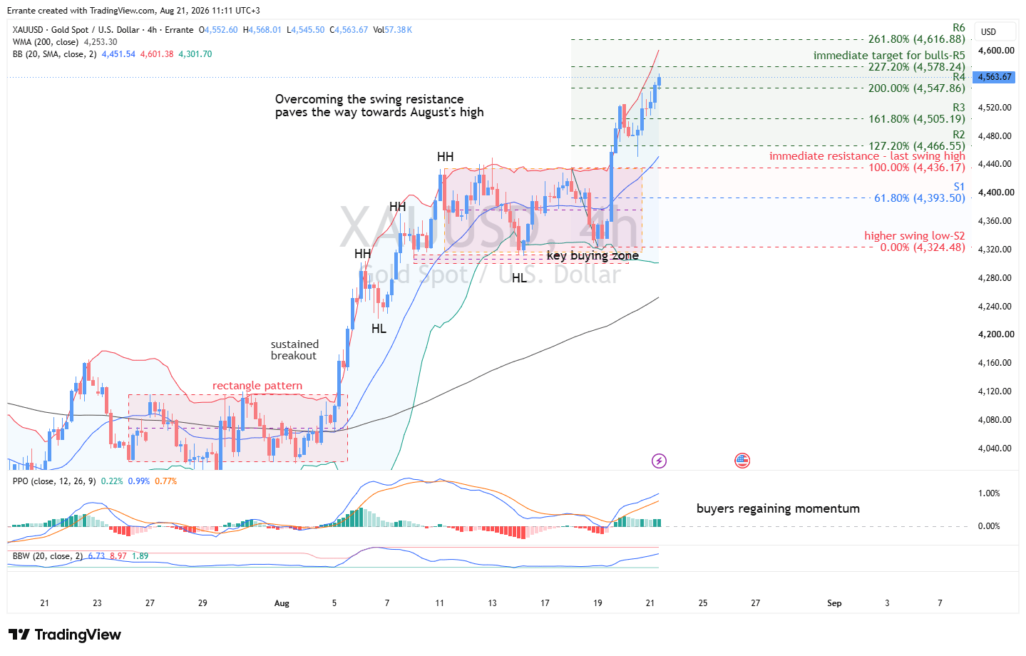 Gold breaks $4,550 as Dollar weakness offsets higher yields