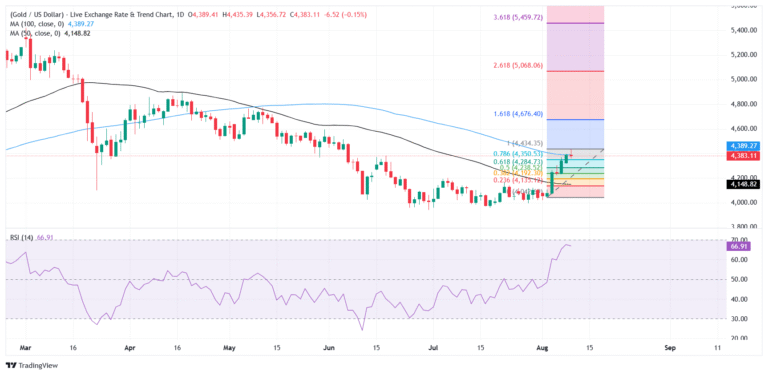 Gold pauses near two-month highs as US-Iran standoff drives Oil prices higher, CPI in focus | FXStreet