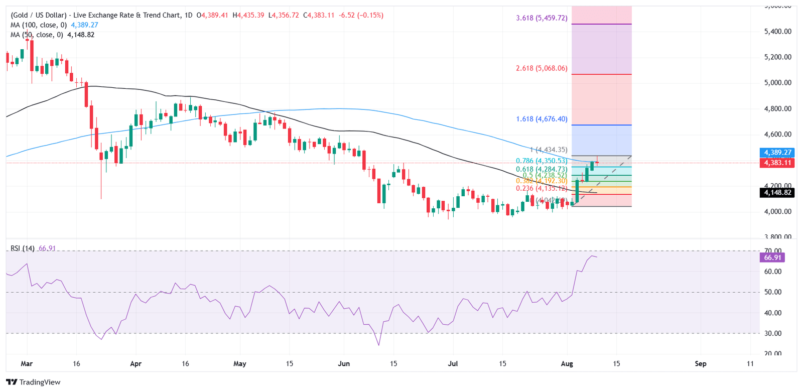 Gold pauses near two-month highs as US-Iran standoff drives Oil prices higher, CPI in focus | FXStreet