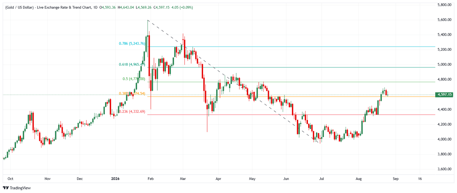Gold bulls cautious ahead of Jackson Hole: $4,550 or $4,650? | FXStreet