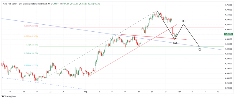 Gold drops to $4397: Rebound to $4600 or further drop to $4200?