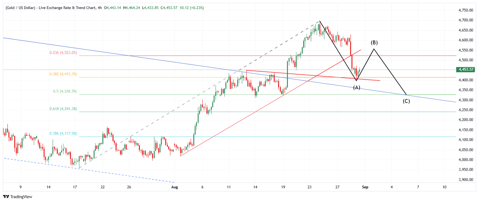 Gold drops to $4397: Rebound to $4600 or further drop to $4200?