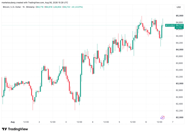 Bitcoin Stays Deaf To Risk-Asset Highs As ‘Stagflation’ Talk Returns