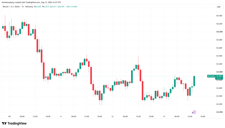 Bitcoin Circles $64K As Fed Official Hints At Need For Rate Hike Despite Cool PPI