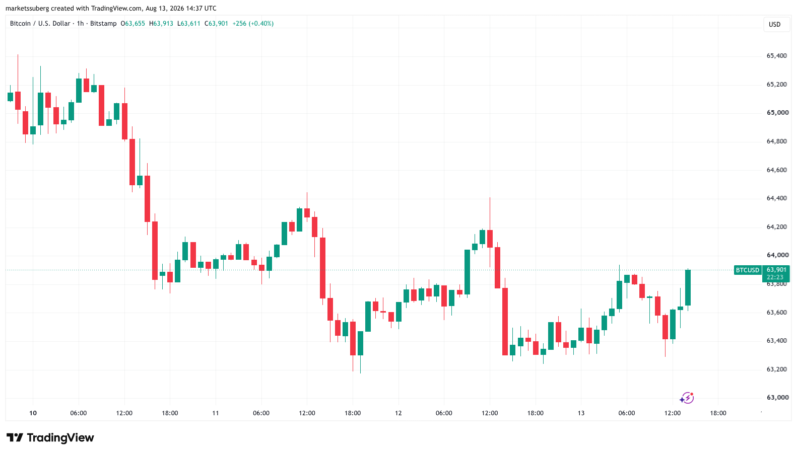 Bitcoin Circles $64K As Fed Official Hints At Need For Rate Hike Despite Cool PPI