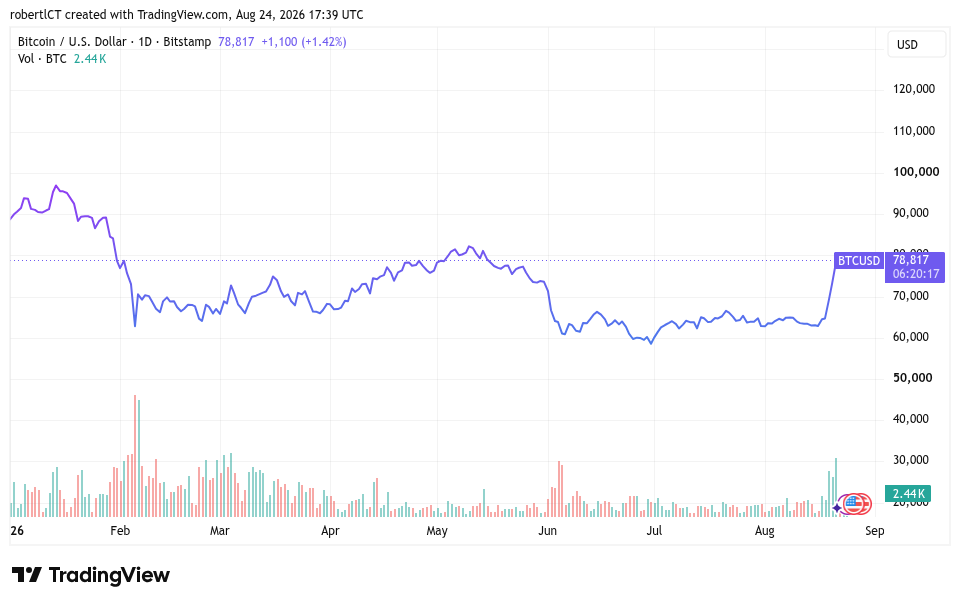 Bitcoin Price Returns To $80,000 For First Time In 100 Days